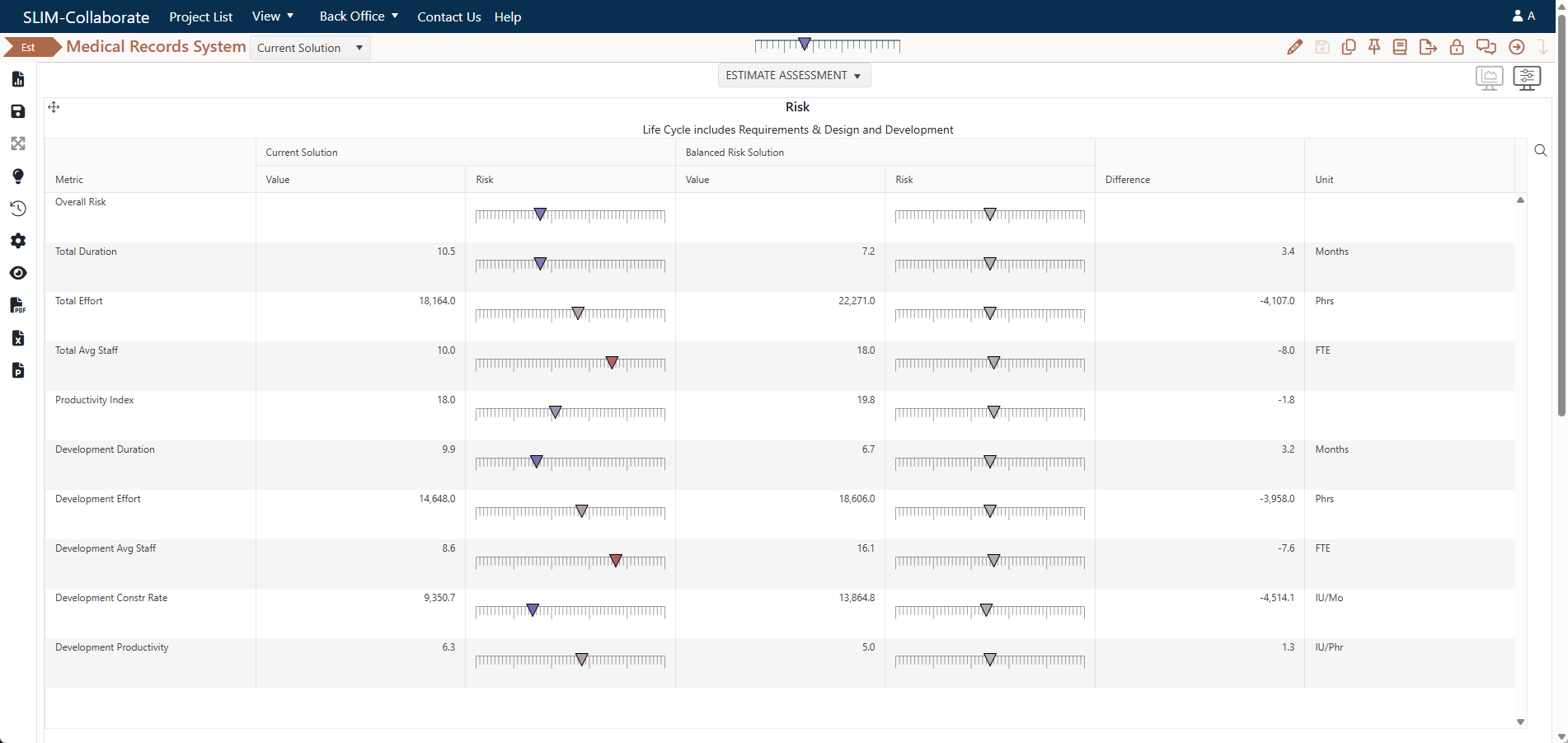 Table listing software project total and development phase duration, cost, effort, staff, and productivity with associated risk rating relative to average industry performance.
